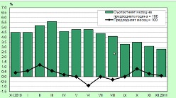 В декабре 2011 года уровень инфляции составил 0.1%