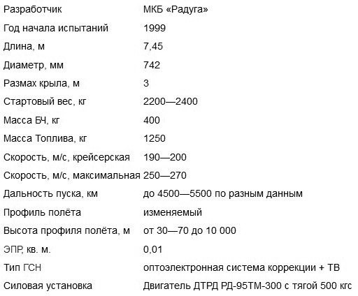 На кадрах Минобороны из Сирии заметили новую крылатую ракету