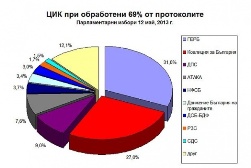 На выборах в парламент Болгарии победила партия ГЕРБ