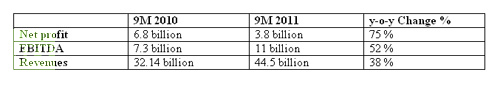 High oil prices pushed TNK-BP profits up 75%.