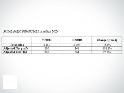 Demand for aluminium buffers RUSAL’s profits