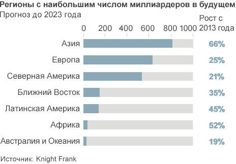 Прогноз: сверхбогачей скоро будет очень много