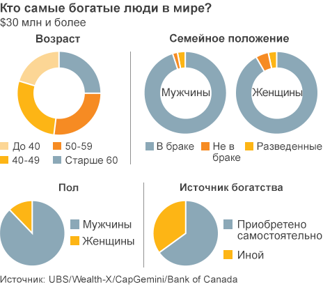 Прогноз: сверхбогачей скоро будет очень много