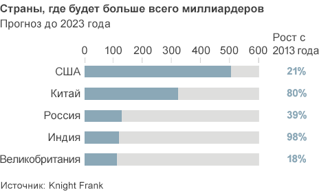 Прогноз: сверхбогачей скоро будет очень много