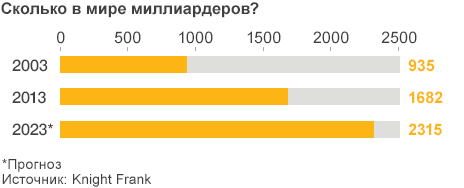 Прогноз: сверхбогачей скоро будет очень много