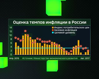 ЦБ: инфляционные ожидания россиян в ноябре снизились
