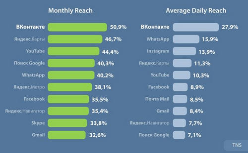 В 2013 году ВКонтакте увеличил аудиторию своих мобильных приложений в 5 раз