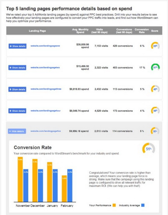 WordStream выпустил инструмент анализа целевых страниц - AdWords Landing Page Grader