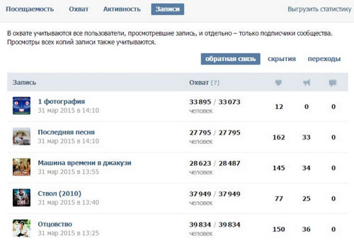 Социальная сеть ВКонтакте открыла для администраторов статистику по записям сообщества