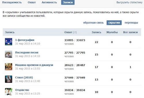 Социальная сеть ВКонтакте открыла для администраторов статистику по записям сообщества