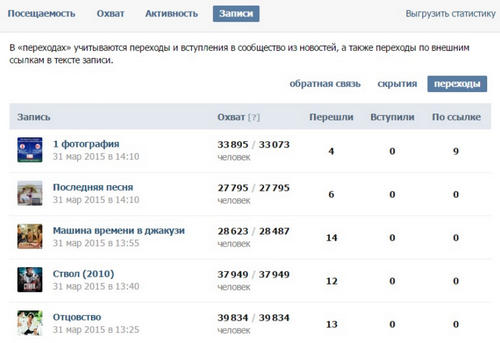 Социальная сеть ВКонтакте открыла для администраторов статистику по записям сообщества