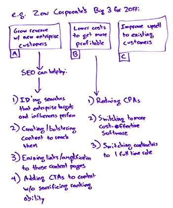 Как создать рабочую SEO-стратегию на 2017 год