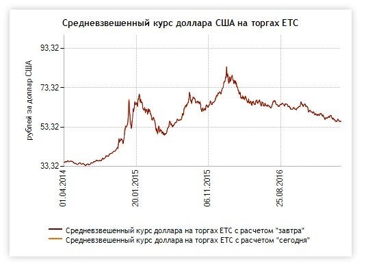 В Крыму ожидается инвестиционный бум