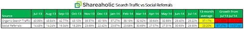 Search-v-Social-Referral-Traffic-800x97.jpg